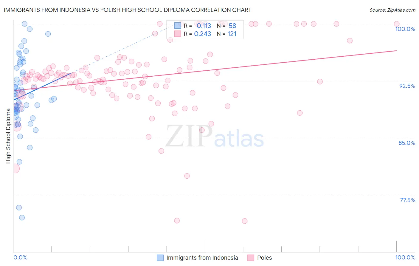 Immigrants from Indonesia vs Polish High School Diploma