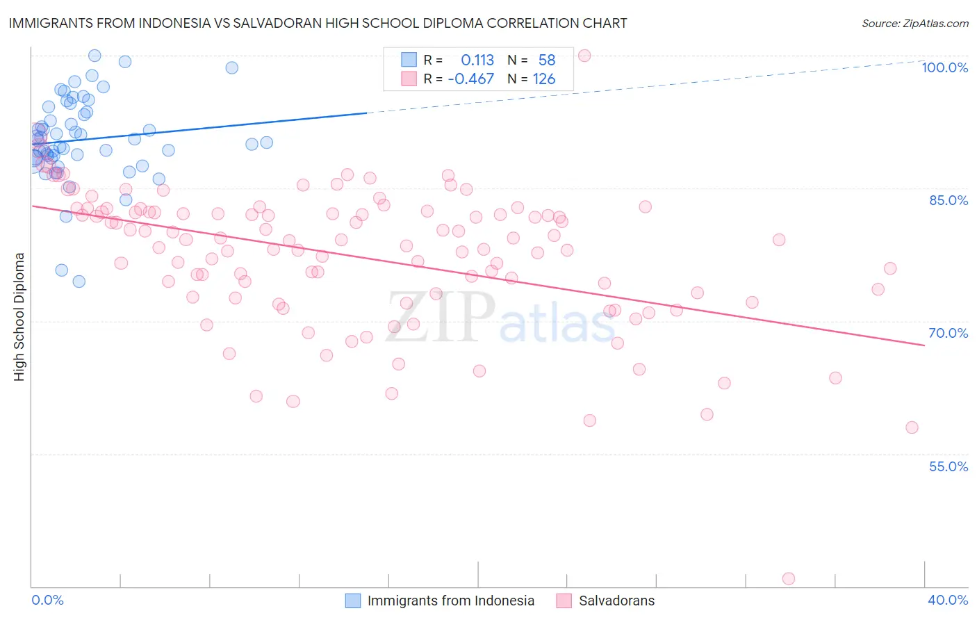 Immigrants from Indonesia vs Salvadoran High School Diploma