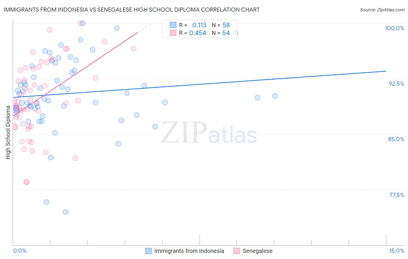 Immigrants from Indonesia vs Senegalese High School Diploma