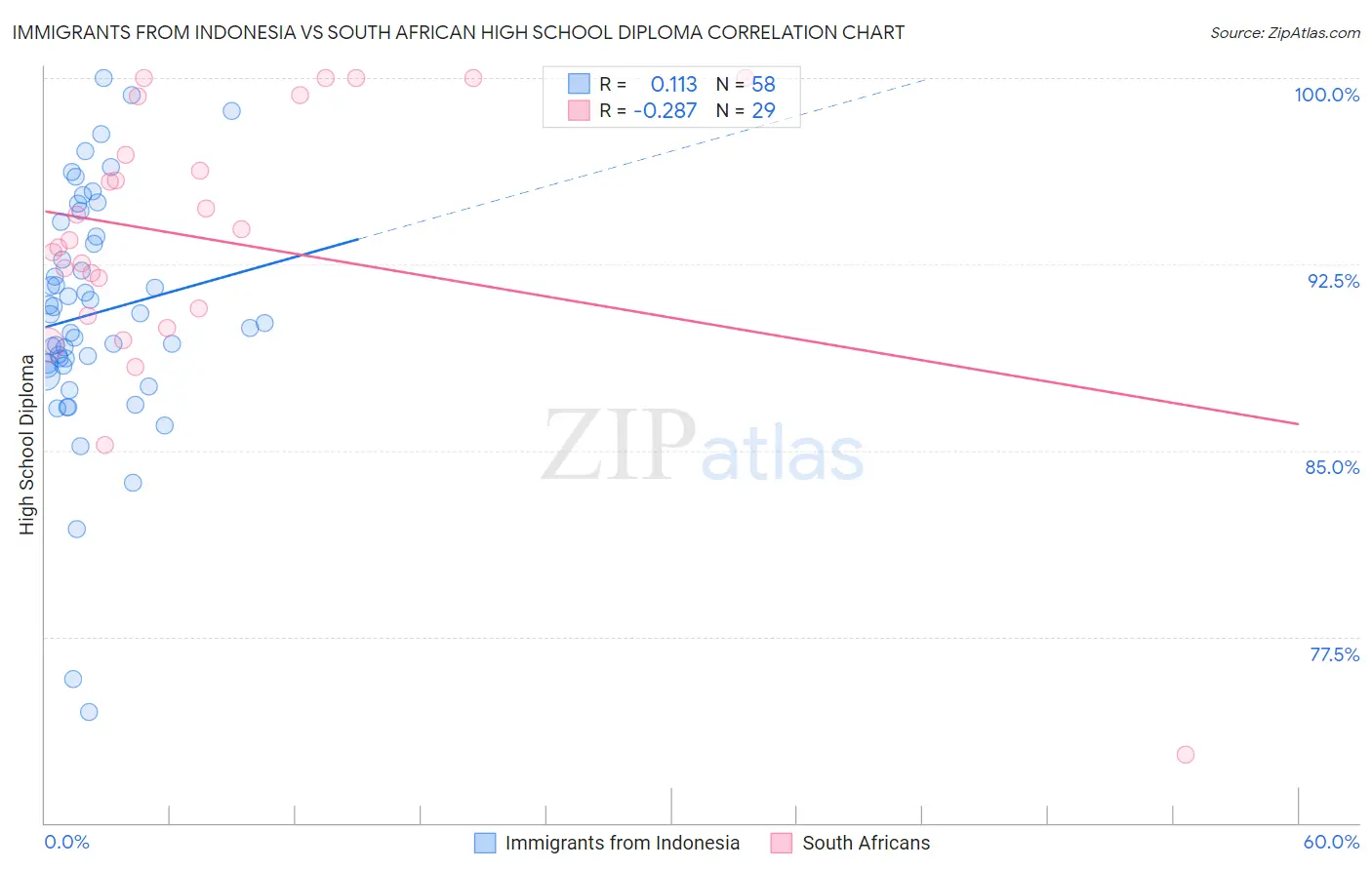 Immigrants from Indonesia vs South African High School Diploma