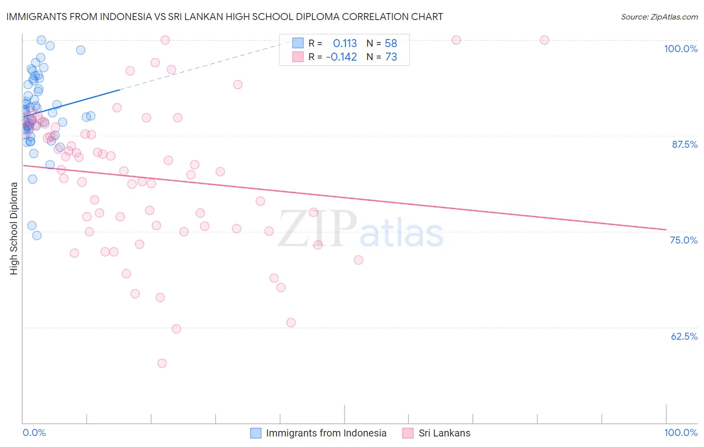 Immigrants from Indonesia vs Sri Lankan High School Diploma