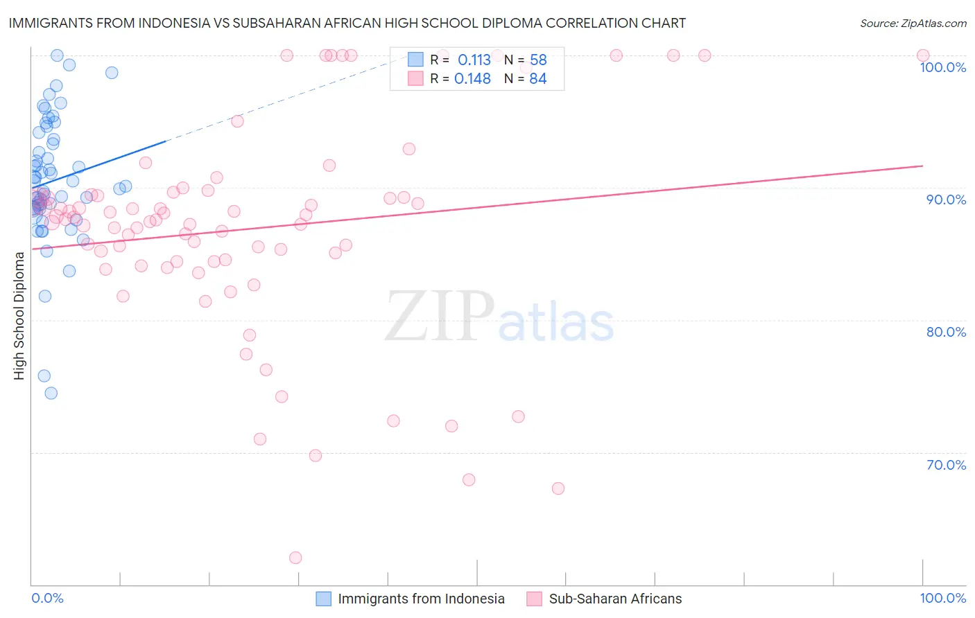 Immigrants from Indonesia vs Subsaharan African High School Diploma