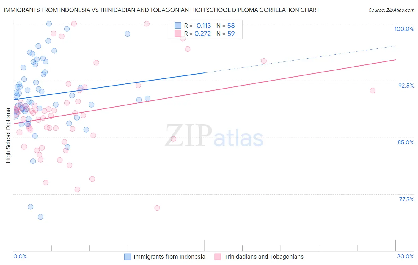 Immigrants from Indonesia vs Trinidadian and Tobagonian High School Diploma