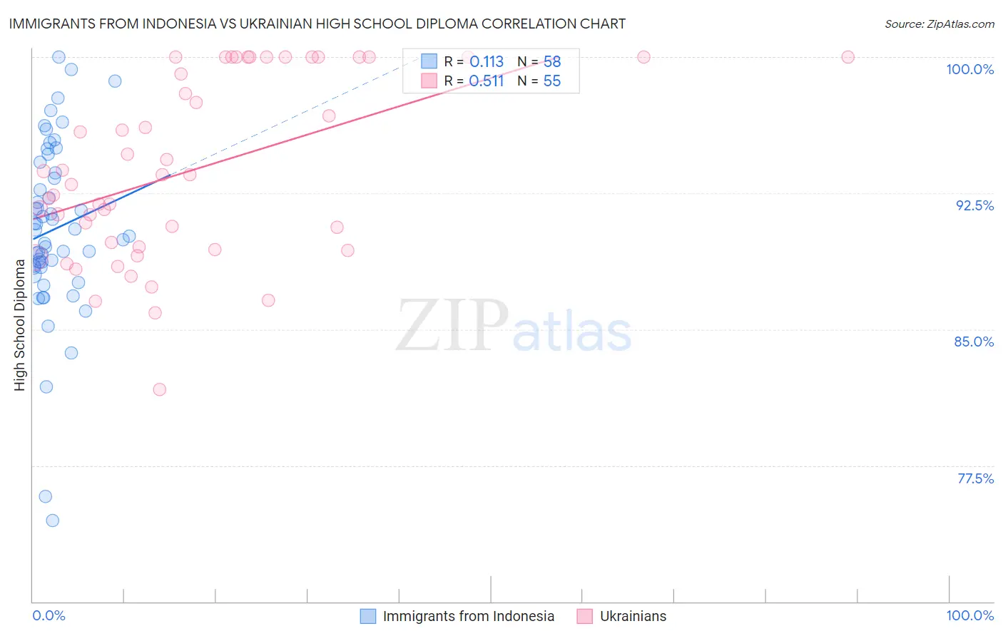 Immigrants from Indonesia vs Ukrainian High School Diploma