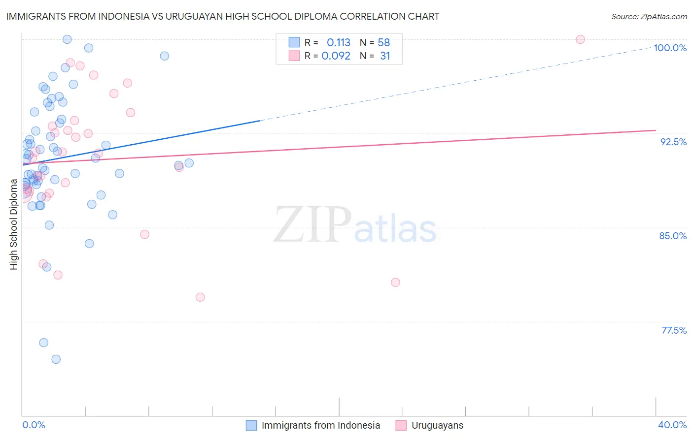 Immigrants from Indonesia vs Uruguayan High School Diploma