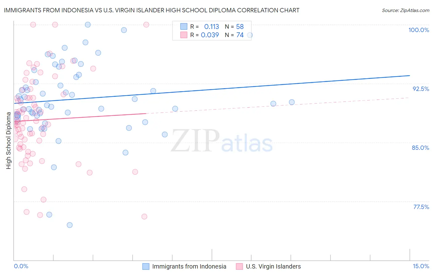 Immigrants from Indonesia vs U.S. Virgin Islander High School Diploma