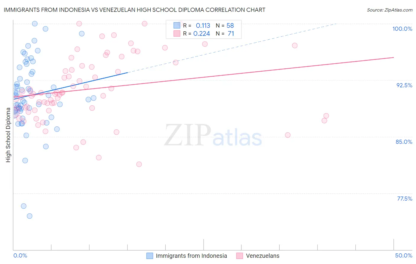 Immigrants from Indonesia vs Venezuelan High School Diploma