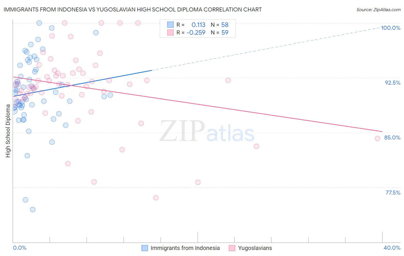 Immigrants from Indonesia vs Yugoslavian High School Diploma