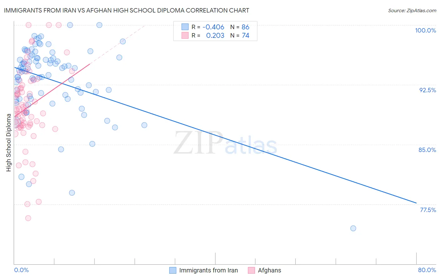 Immigrants from Iran vs Afghan High School Diploma