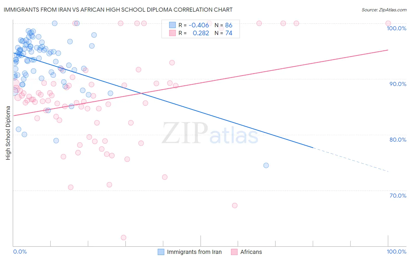 Immigrants from Iran vs African High School Diploma