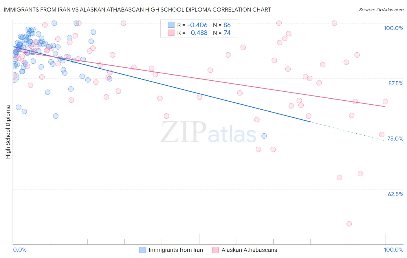 Immigrants from Iran vs Alaskan Athabascan High School Diploma