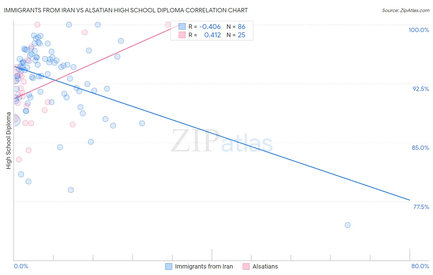 Immigrants from Iran vs Alsatian High School Diploma