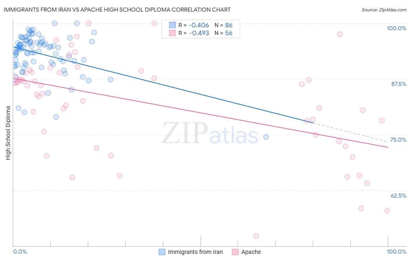 Immigrants from Iran vs Apache High School Diploma