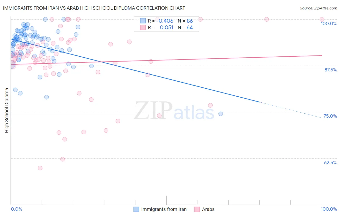 Immigrants from Iran vs Arab High School Diploma