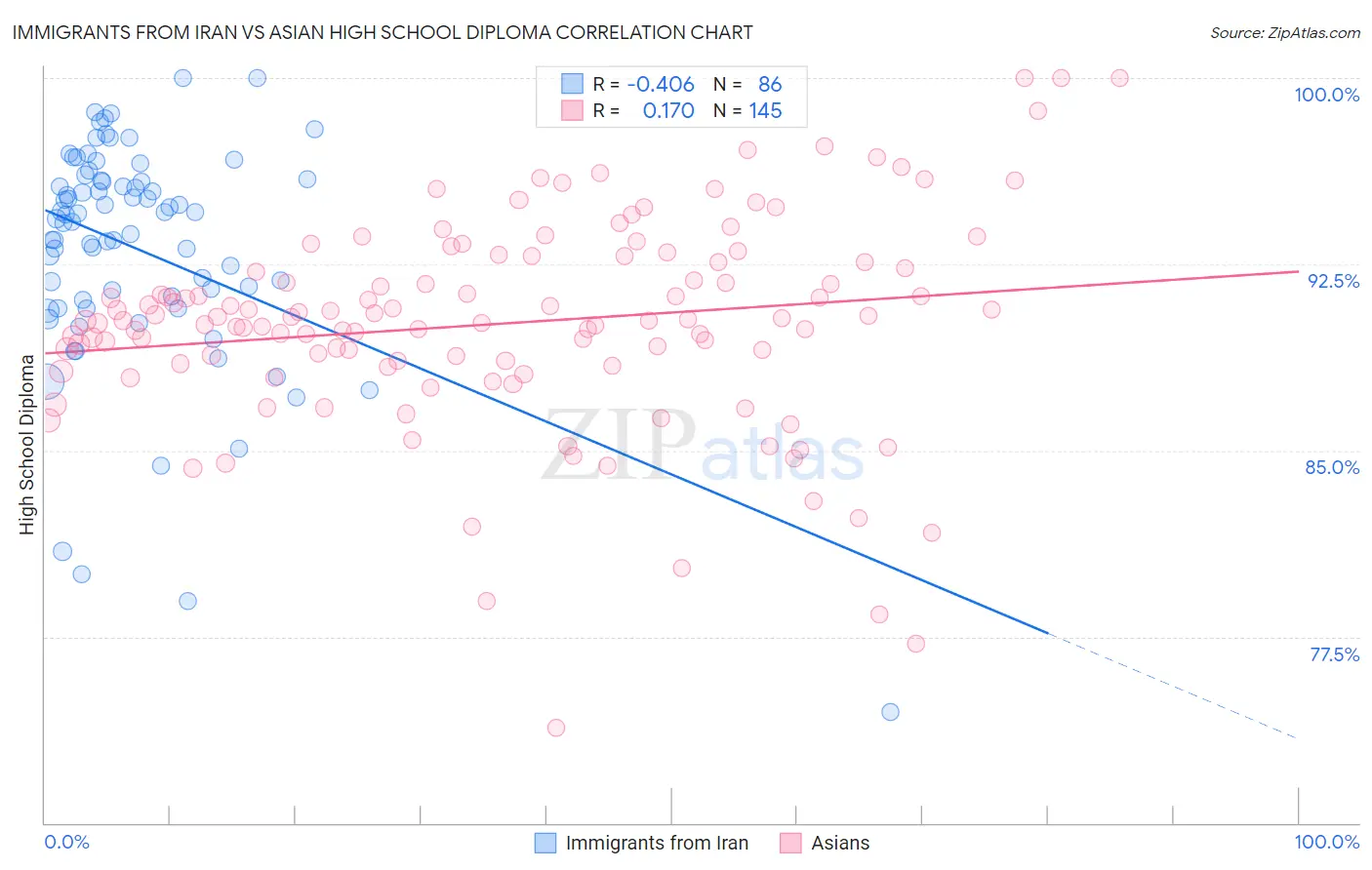 Immigrants from Iran vs Asian High School Diploma