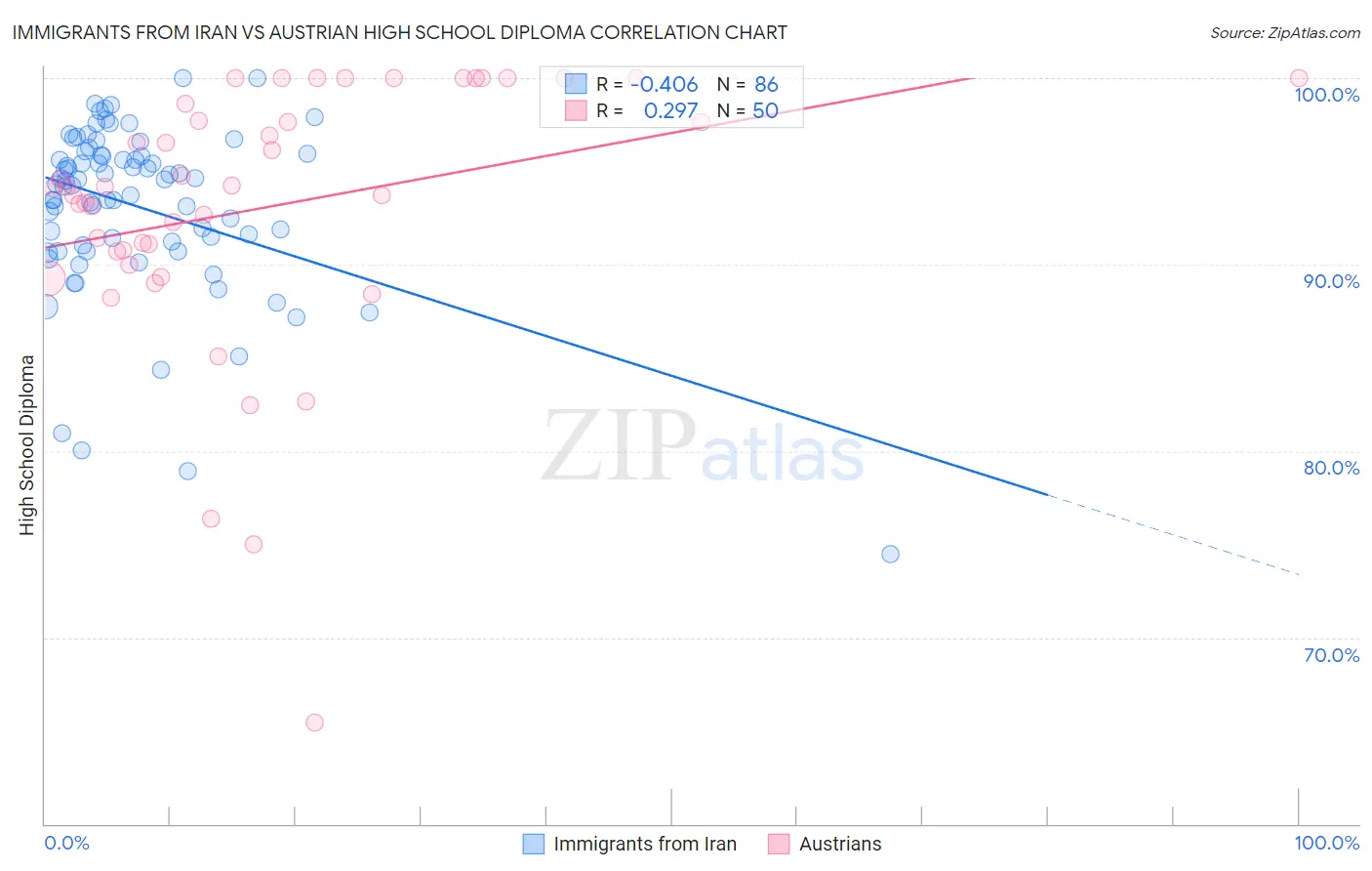Immigrants from Iran vs Austrian High School Diploma