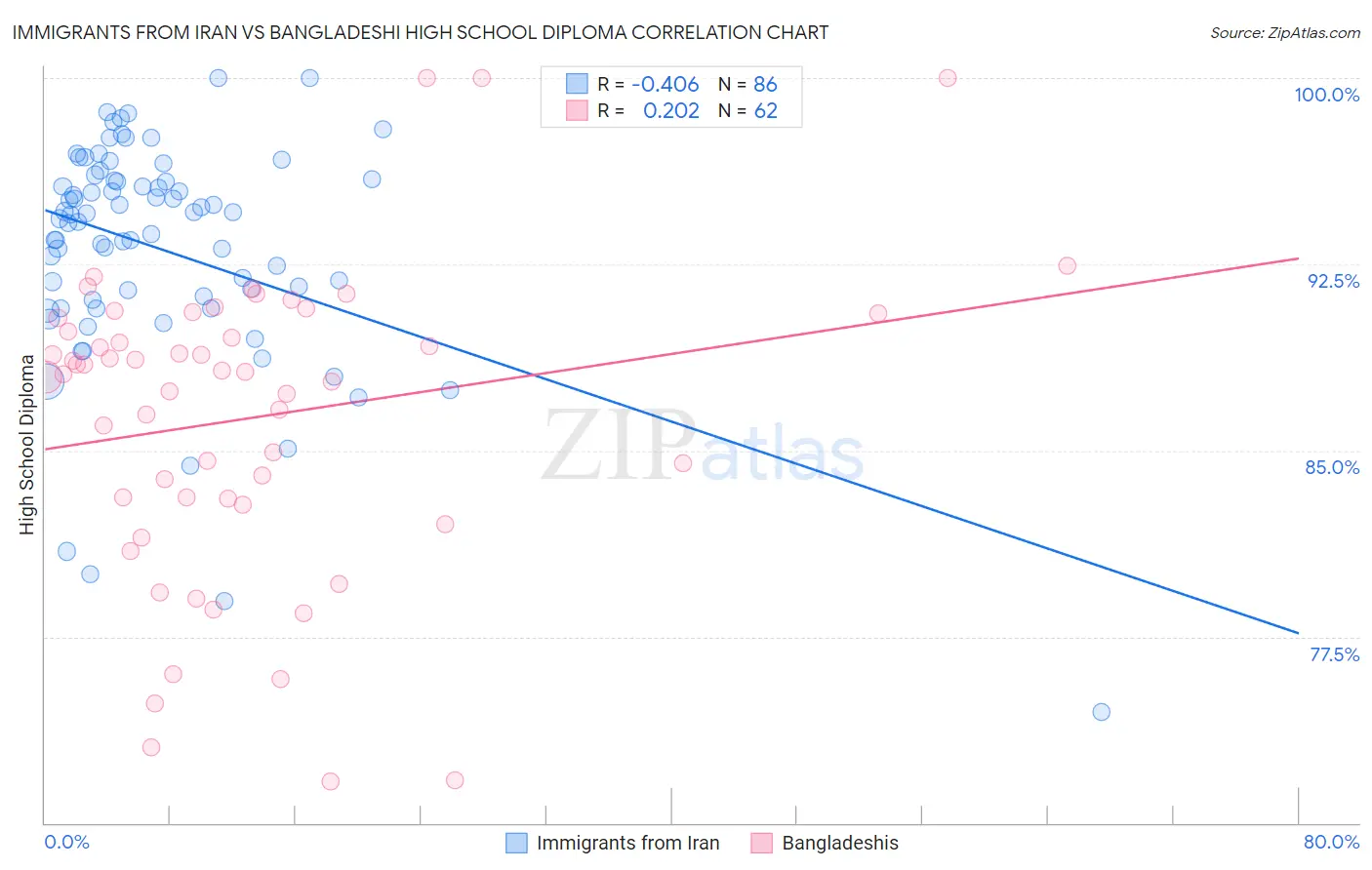 Immigrants from Iran vs Bangladeshi High School Diploma