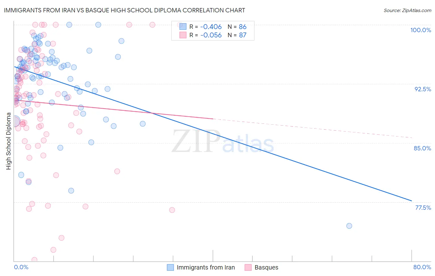 Immigrants from Iran vs Basque High School Diploma