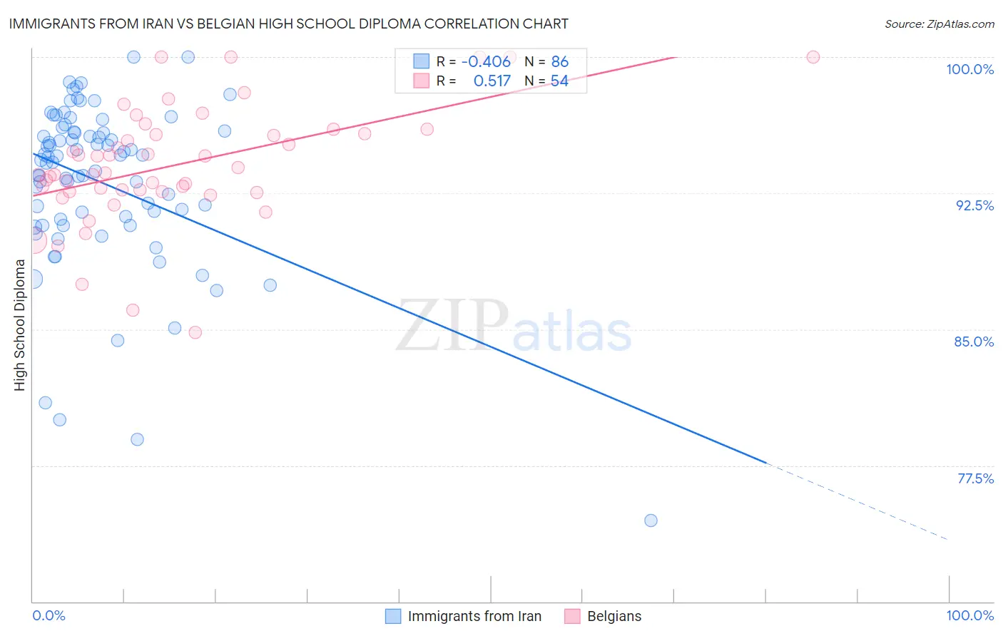 Immigrants from Iran vs Belgian High School Diploma