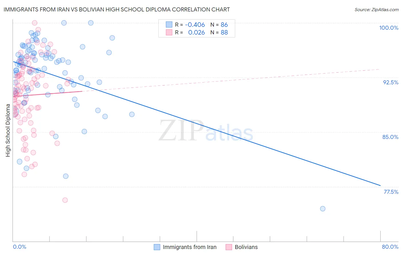 Immigrants from Iran vs Bolivian High School Diploma