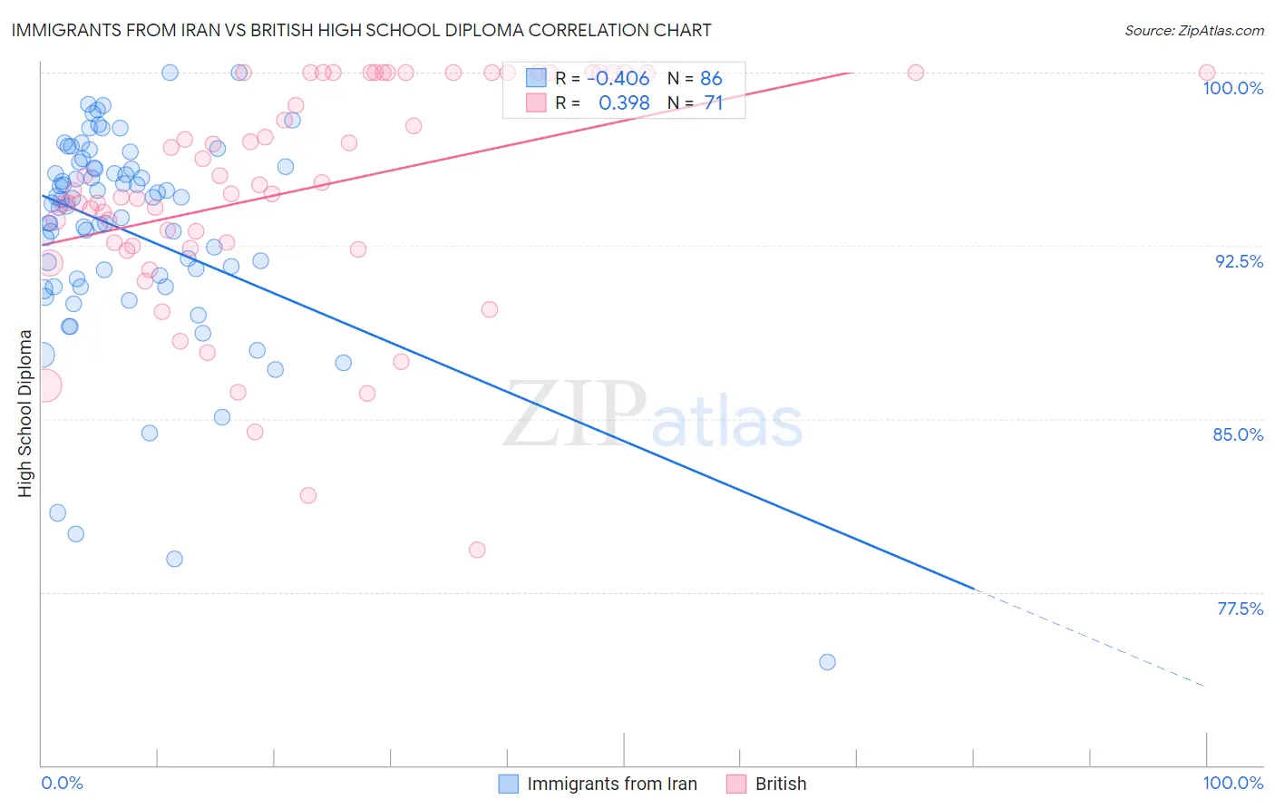 Immigrants from Iran vs British High School Diploma