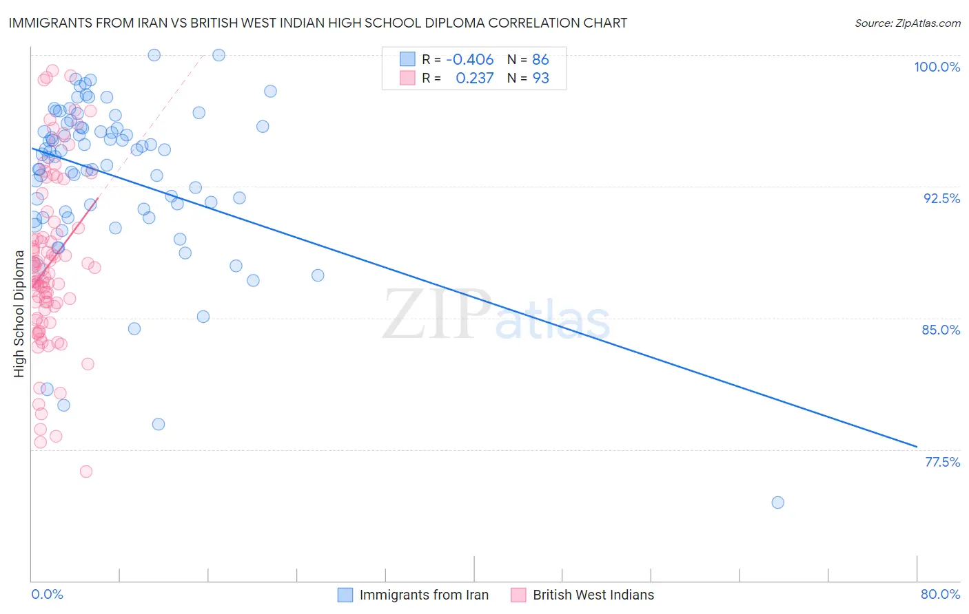 Immigrants from Iran vs British West Indian High School Diploma