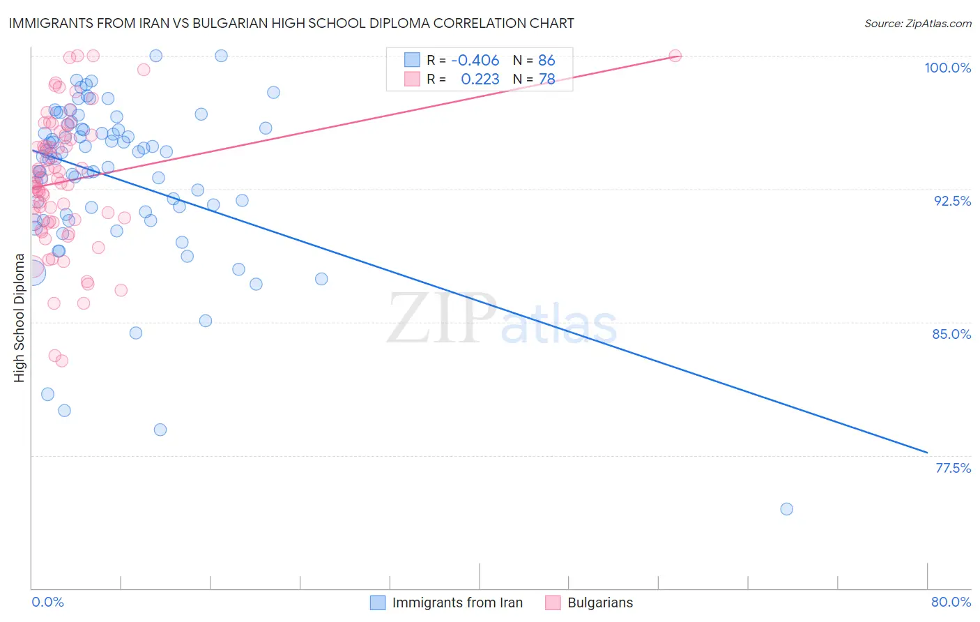 Immigrants from Iran vs Bulgarian High School Diploma