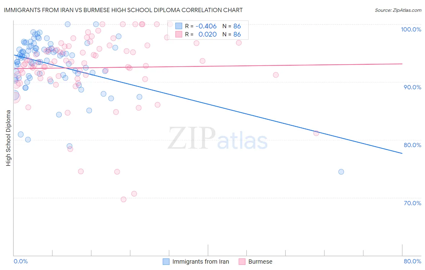 Immigrants from Iran vs Burmese High School Diploma