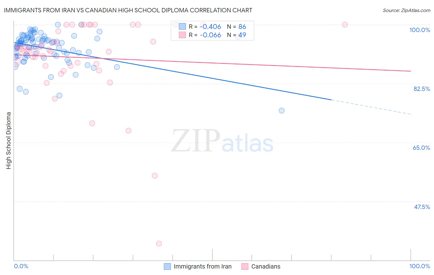Immigrants from Iran vs Canadian High School Diploma