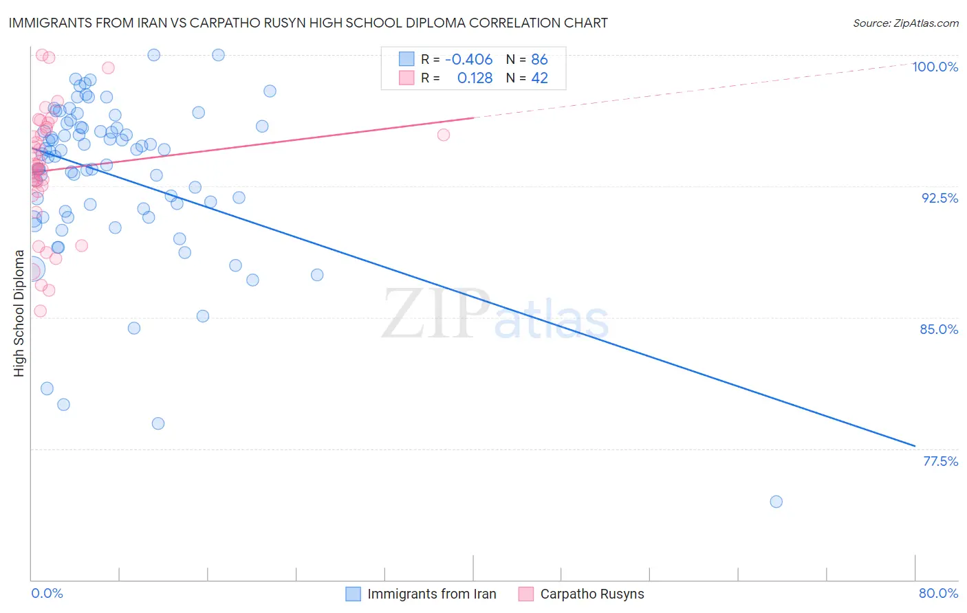 Immigrants from Iran vs Carpatho Rusyn High School Diploma