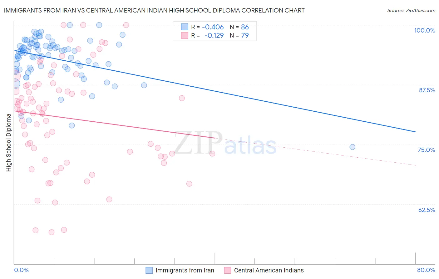Immigrants from Iran vs Central American Indian High School Diploma