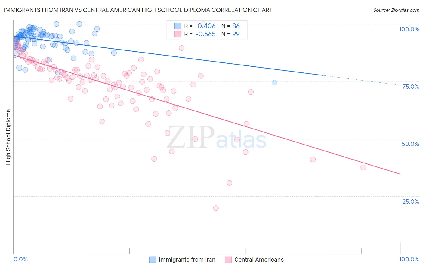 Immigrants from Iran vs Central American High School Diploma