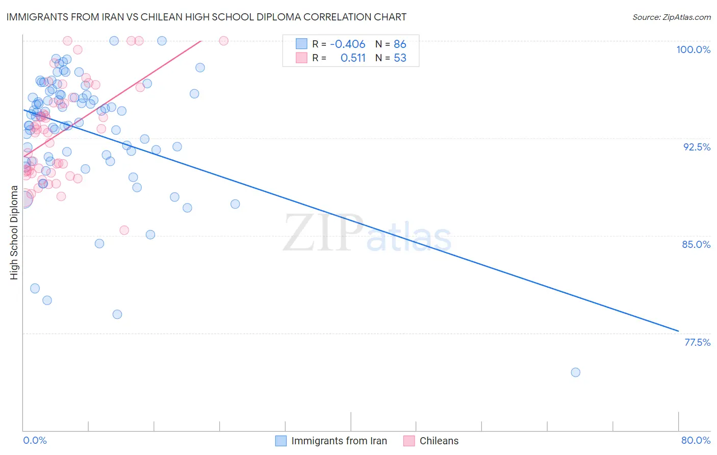 Immigrants from Iran vs Chilean High School Diploma