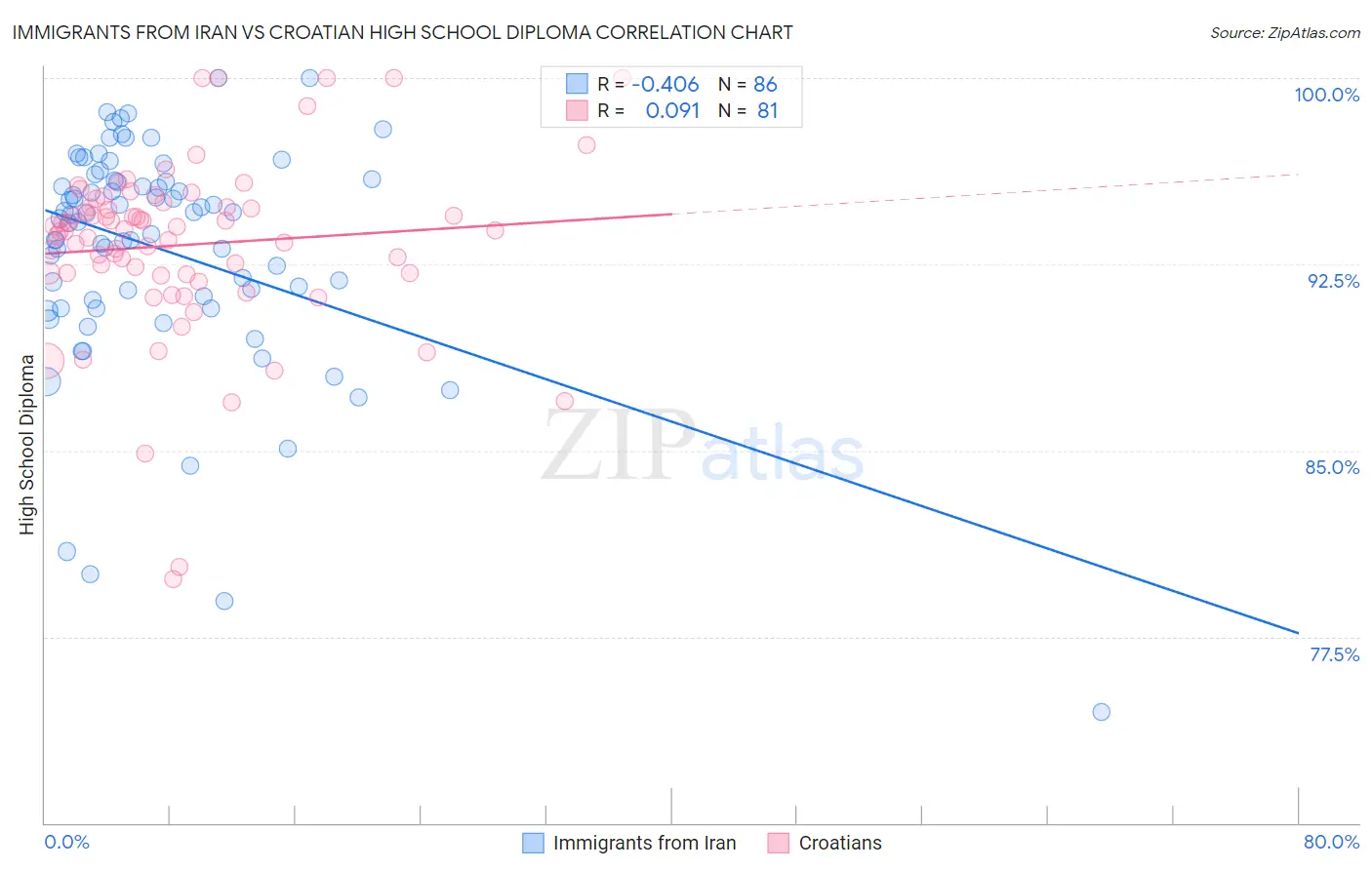 Immigrants from Iran vs Croatian High School Diploma