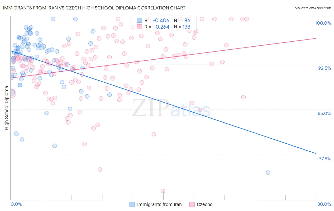 Immigrants from Iran vs Czech High School Diploma