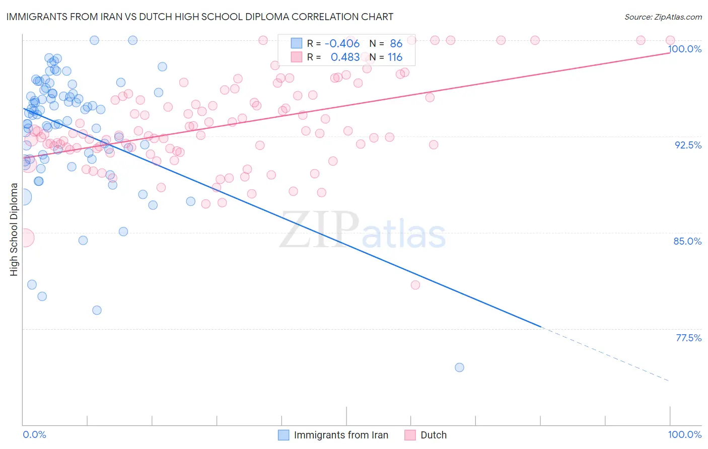 Immigrants from Iran vs Dutch High School Diploma