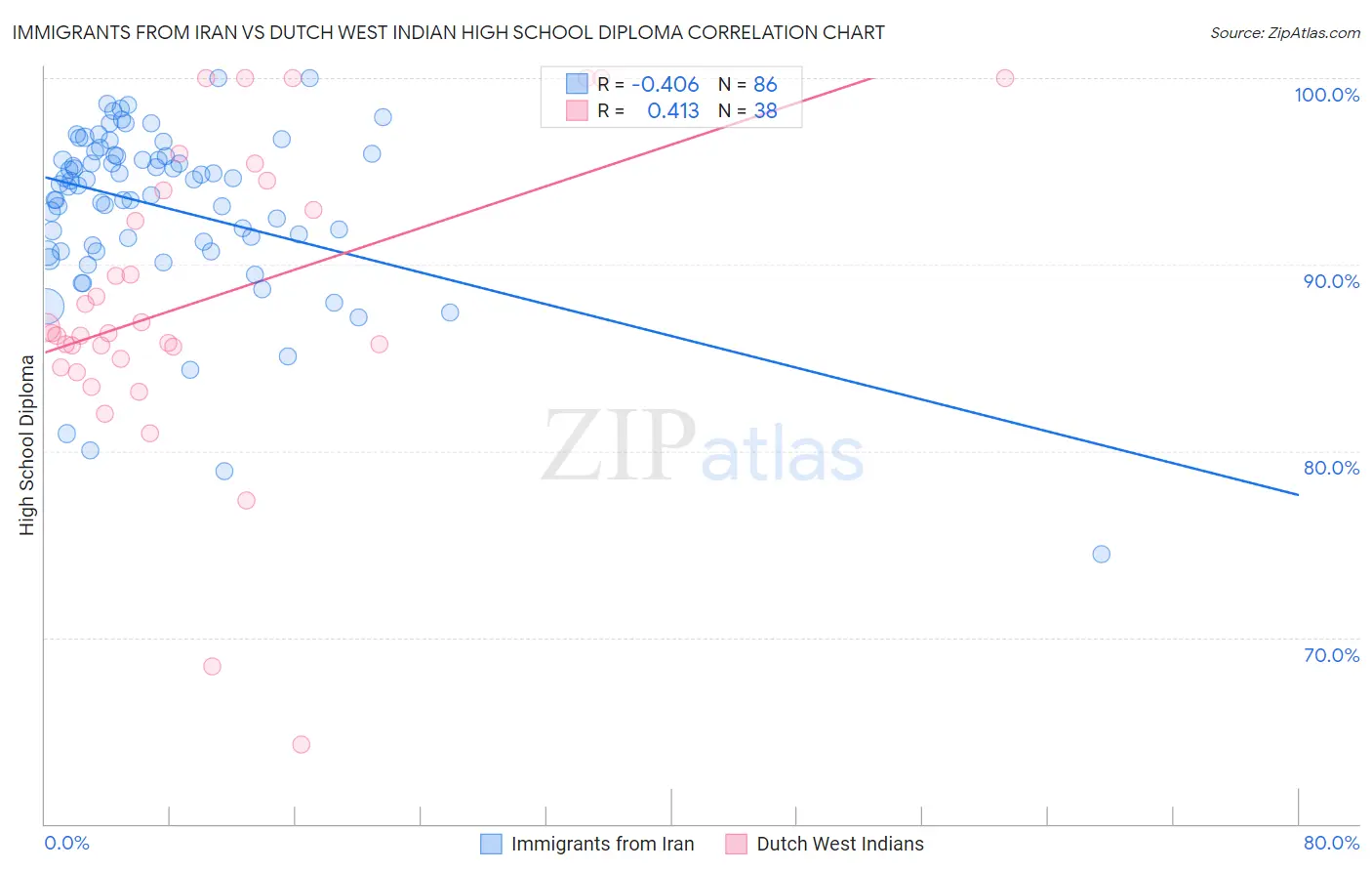 Immigrants from Iran vs Dutch West Indian High School Diploma