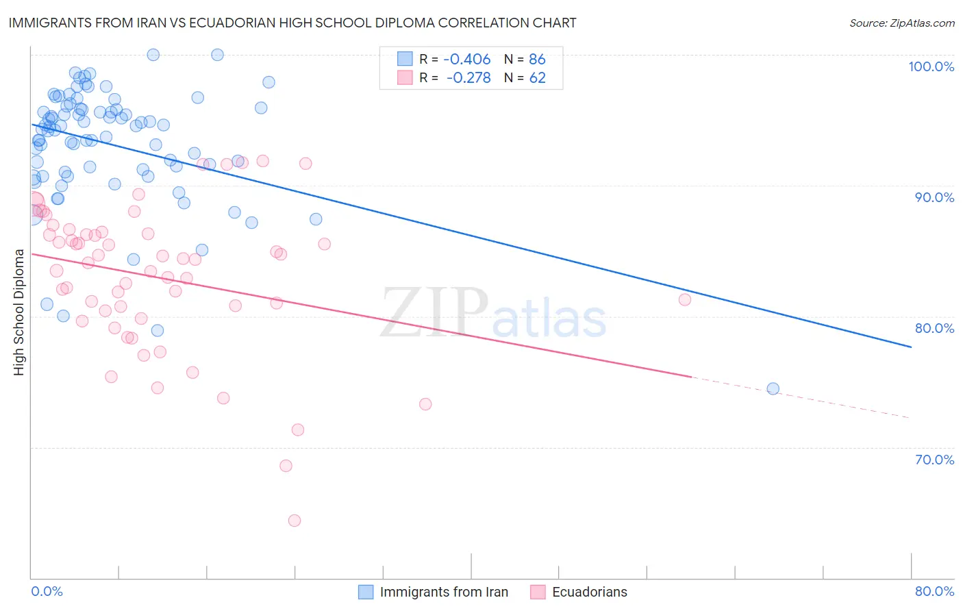 Immigrants from Iran vs Ecuadorian High School Diploma