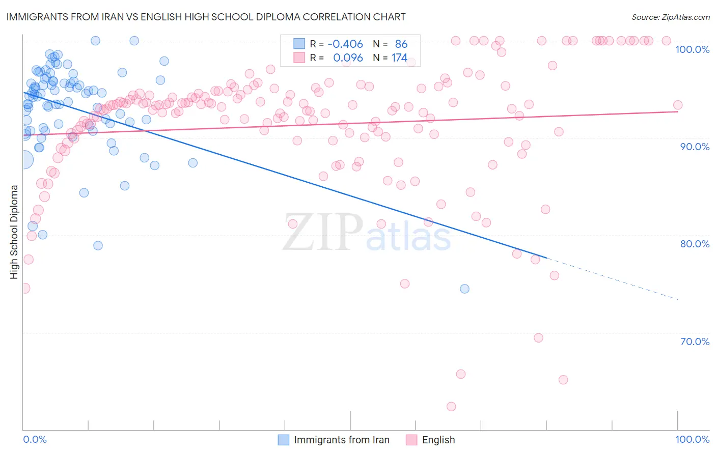 Immigrants from Iran vs English High School Diploma