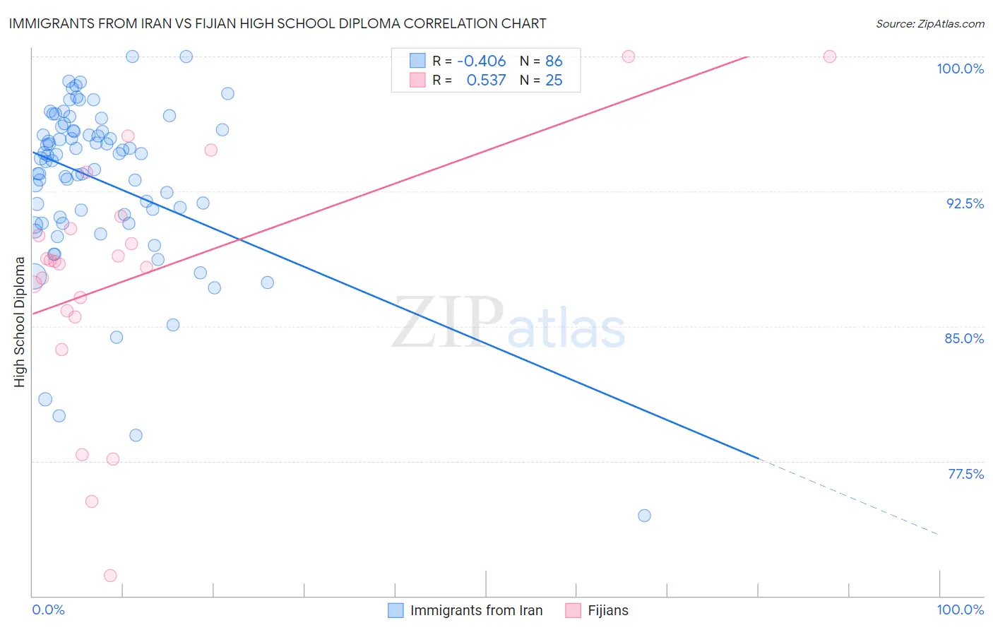Immigrants from Iran vs Fijian High School Diploma