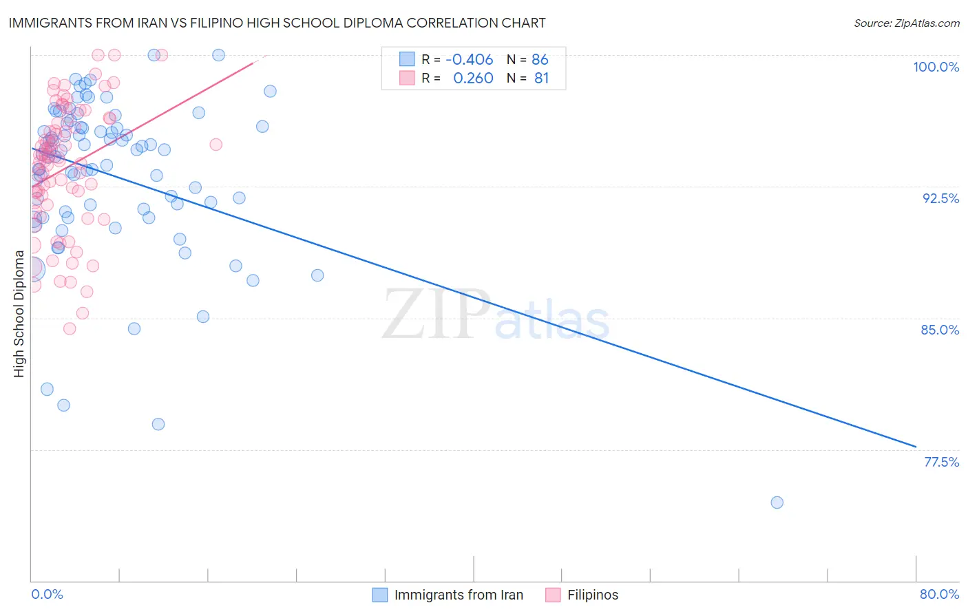 Immigrants from Iran vs Filipino High School Diploma