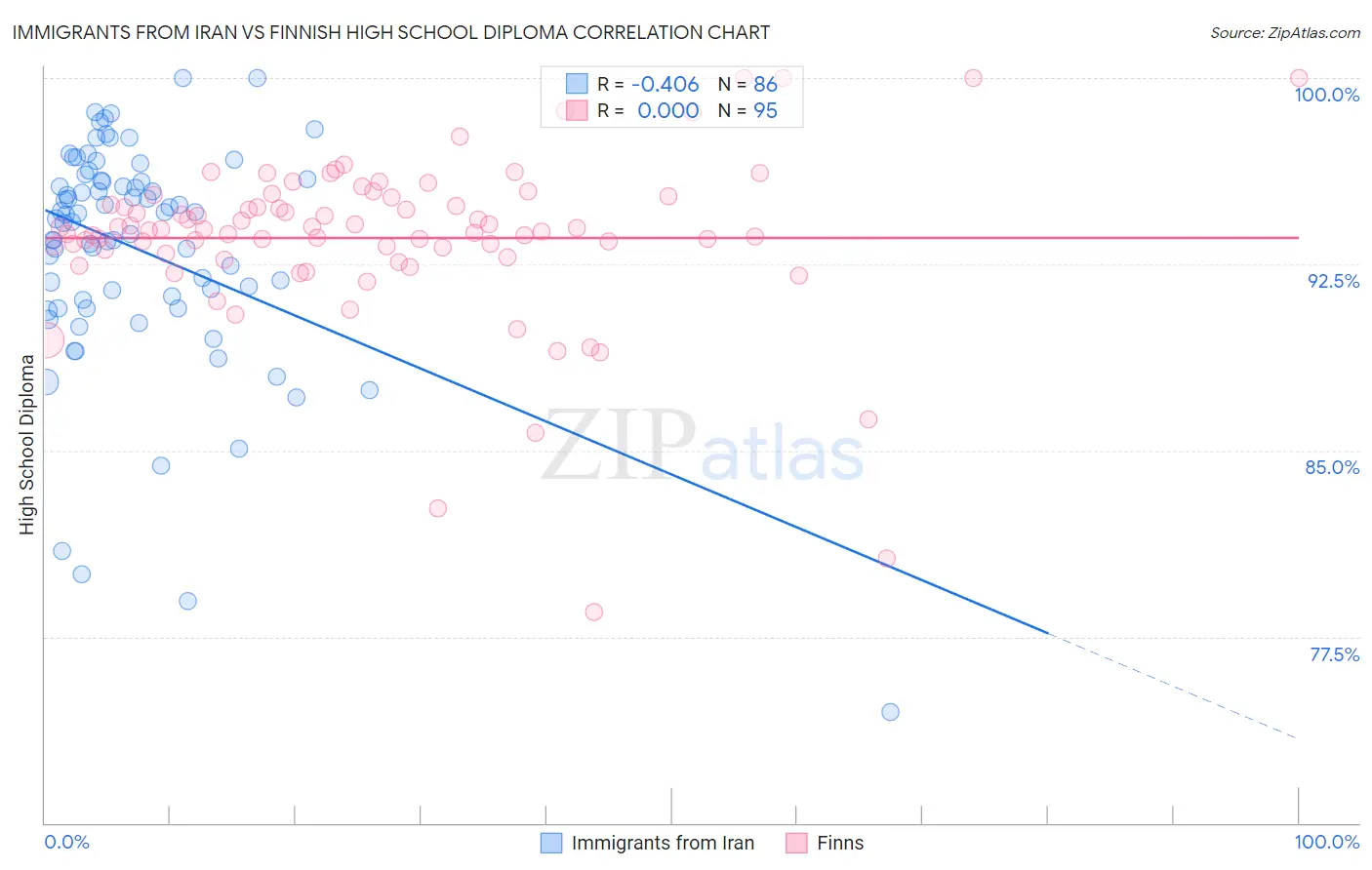 Immigrants from Iran vs Finnish High School Diploma