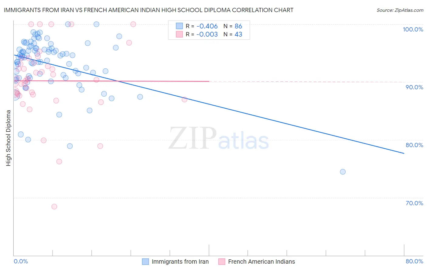 Immigrants from Iran vs French American Indian High School Diploma