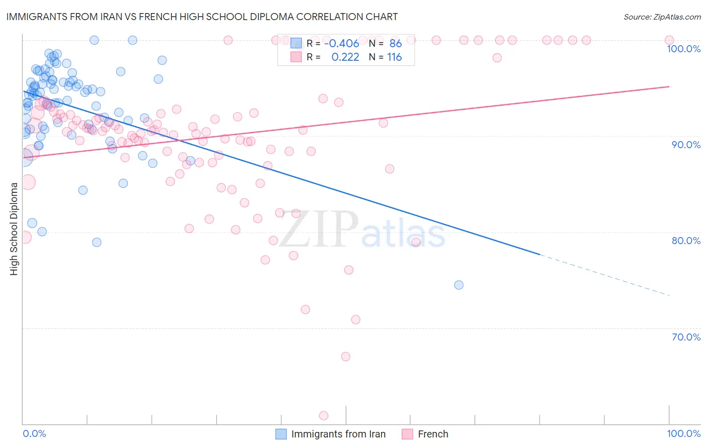 Immigrants from Iran vs French High School Diploma
