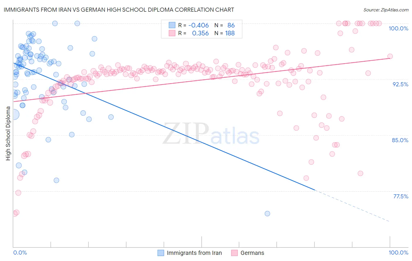 Immigrants from Iran vs German High School Diploma