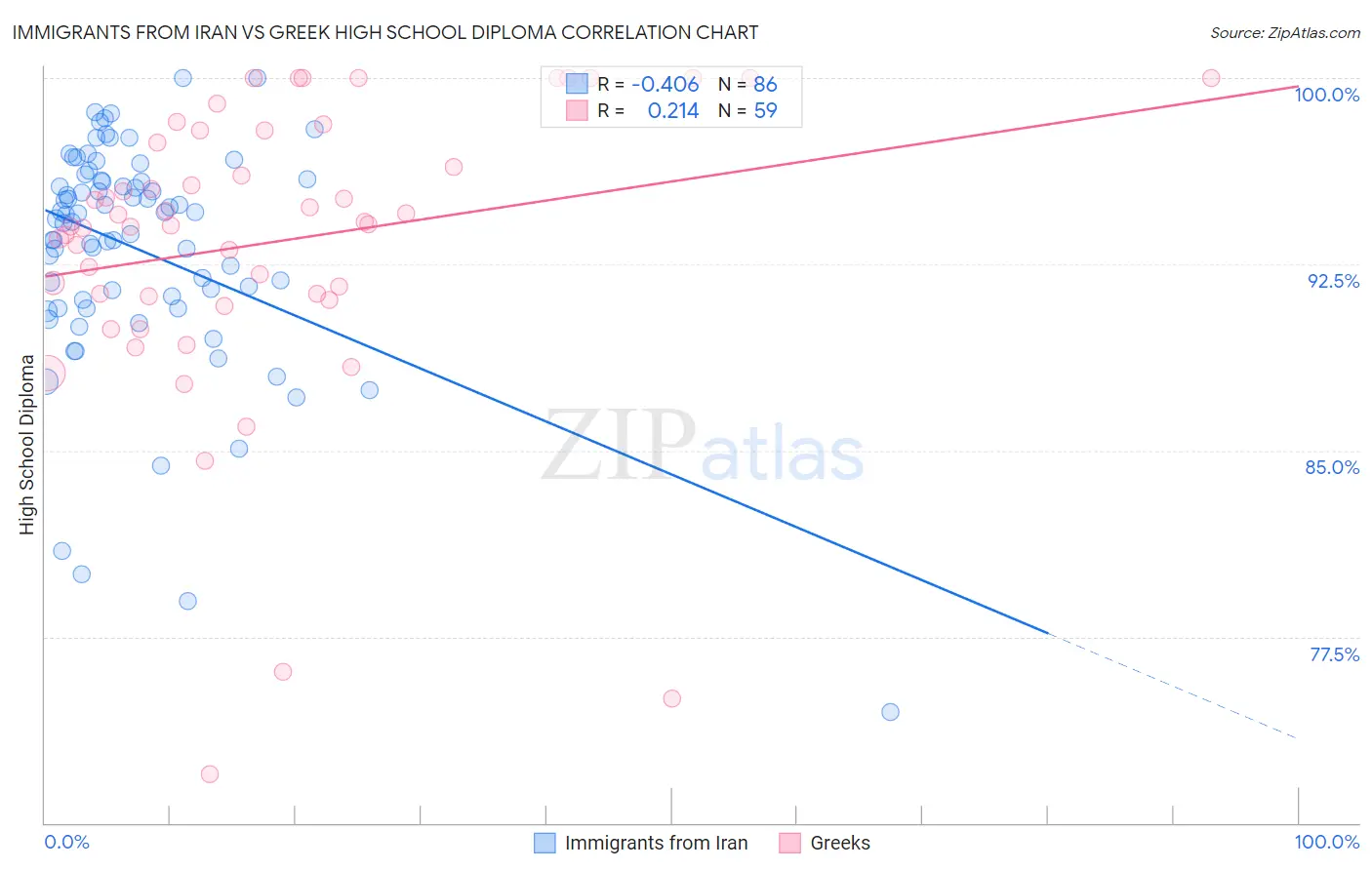 Immigrants from Iran vs Greek High School Diploma