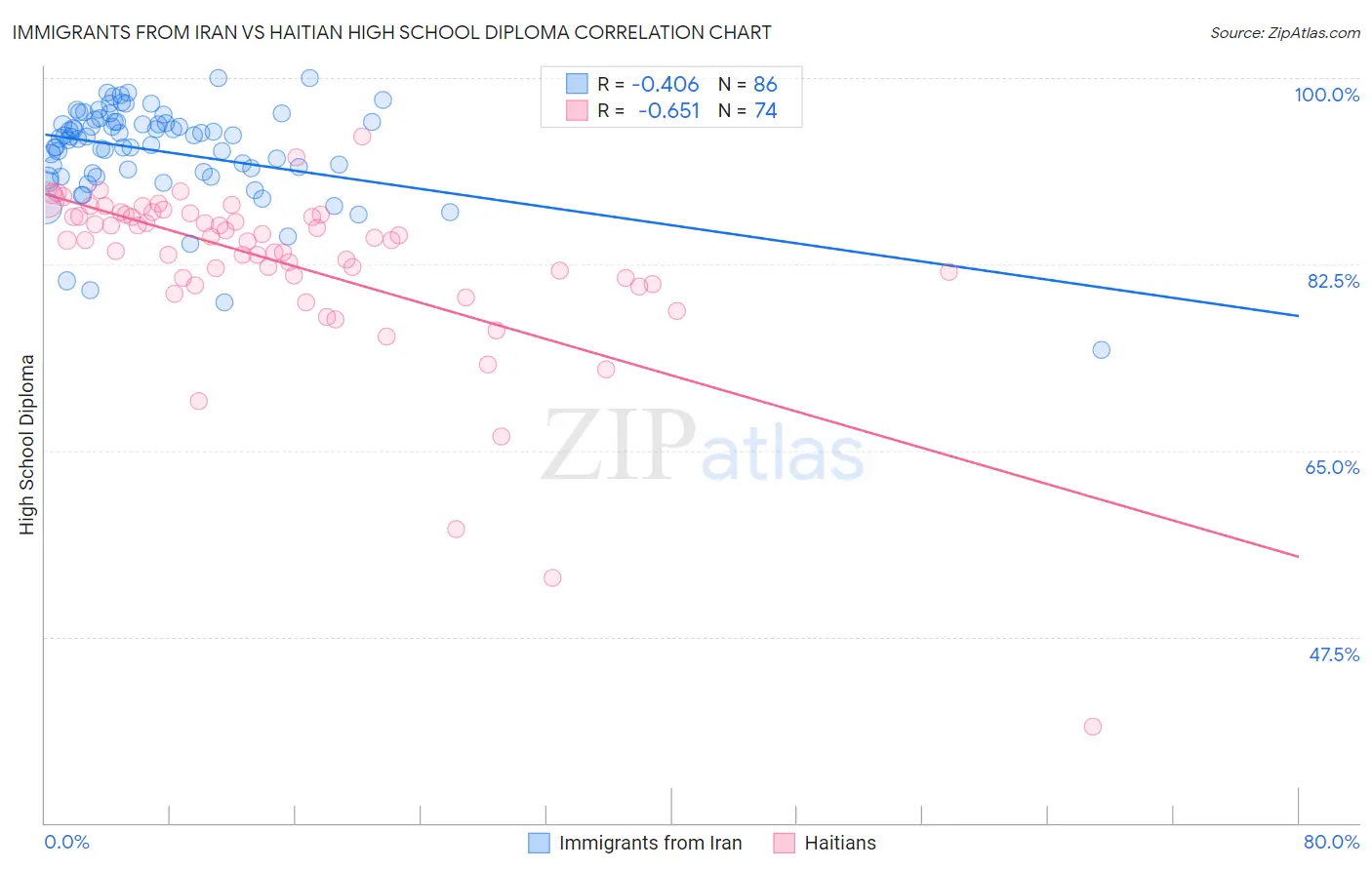 Immigrants from Iran vs Haitian High School Diploma