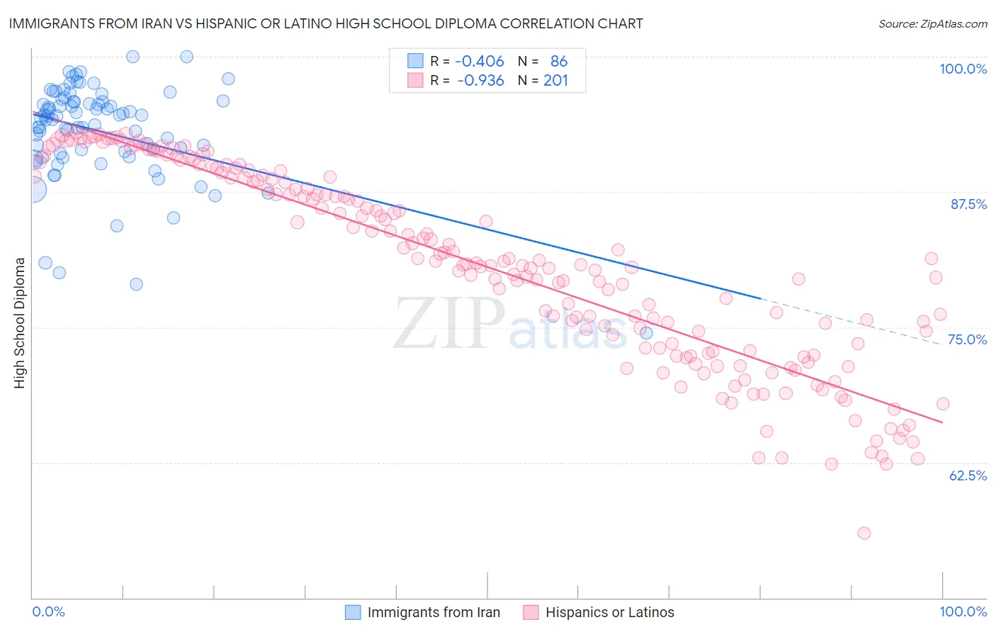 Immigrants from Iran vs Hispanic or Latino High School Diploma