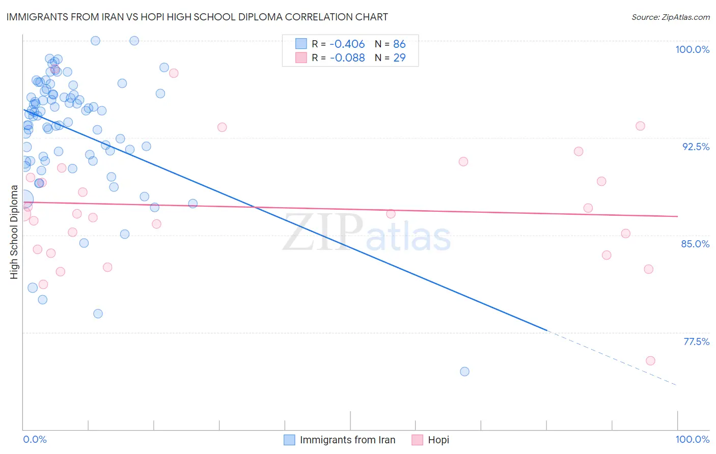 Immigrants from Iran vs Hopi High School Diploma