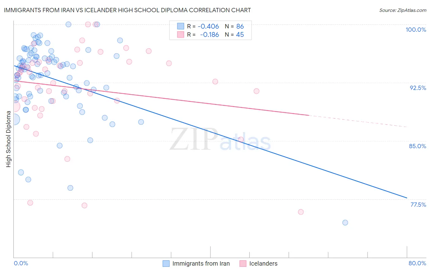 Immigrants from Iran vs Icelander High School Diploma